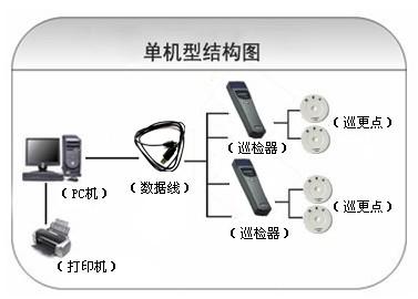 玉林玉州区巡更系统六号